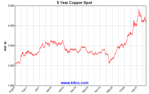 Current Copper Prices 2021
