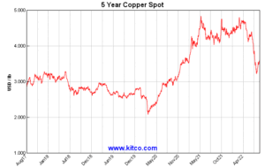 Copper-chart-aug-2022